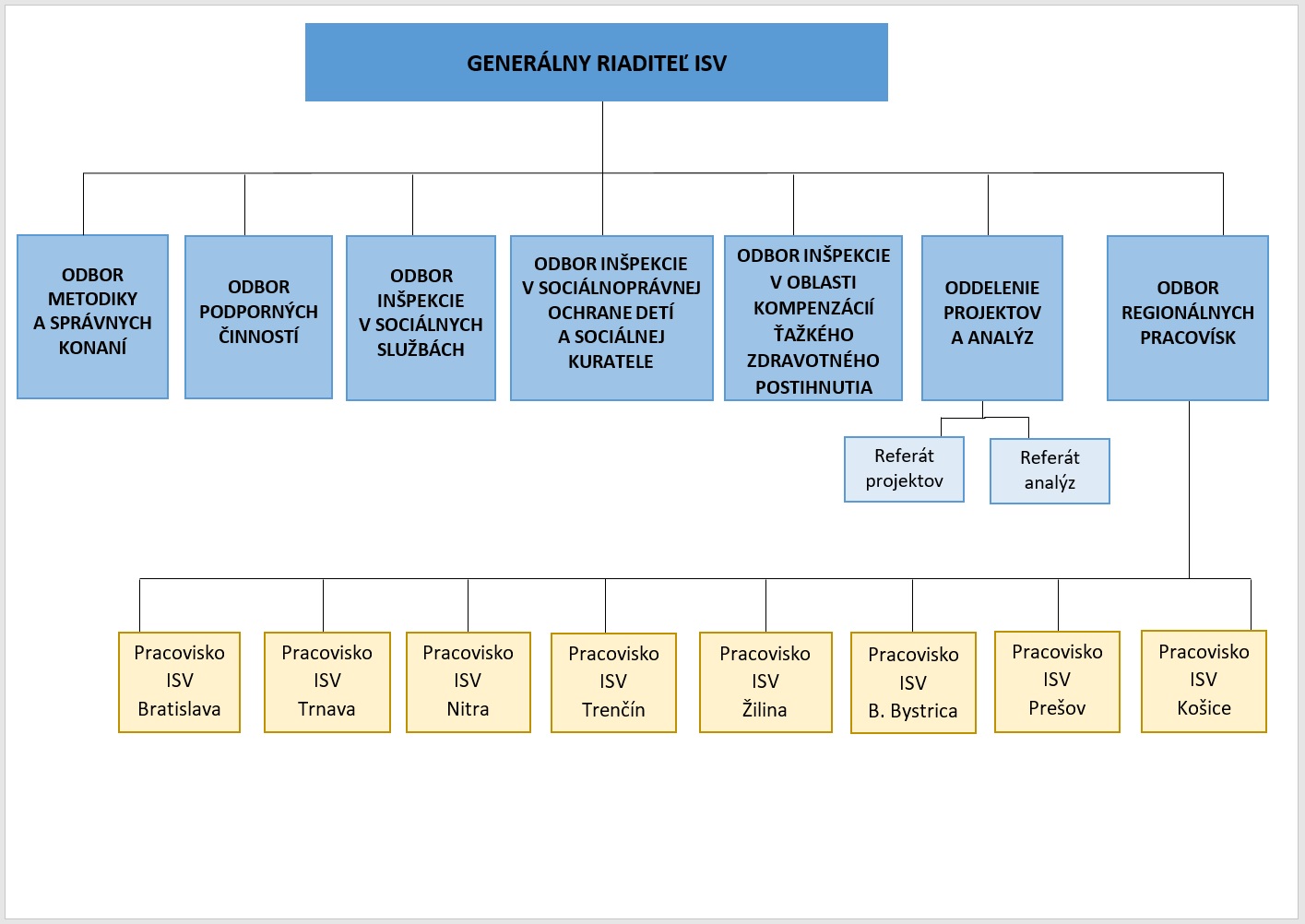 Grafická schéma organizačnej štruktúry ISV.